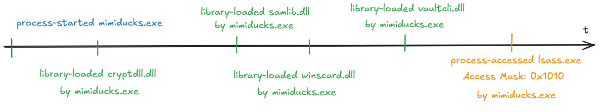 Telemetry events observed when using sekurlsa::logonpasswords